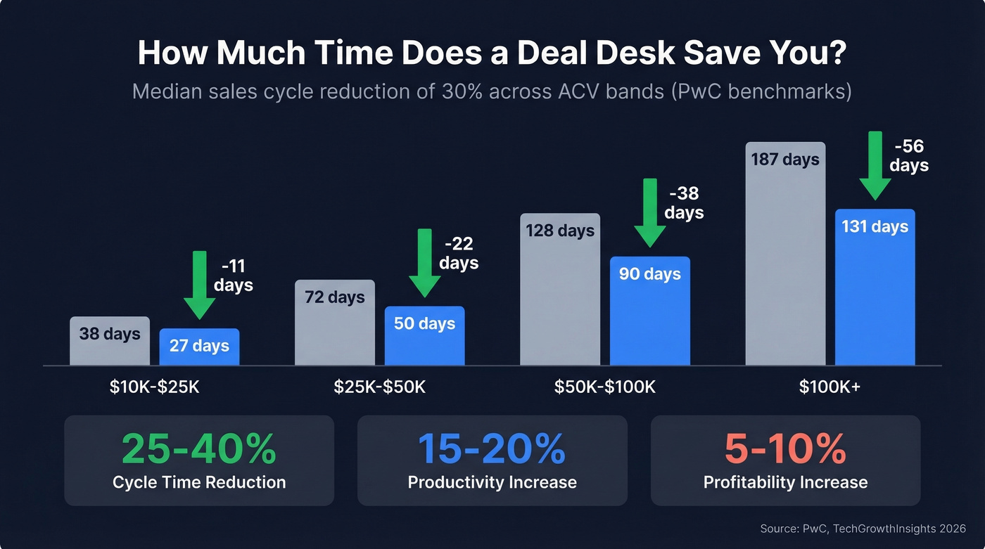 Deal desk ROI impact showing cycle time savings by ACV band