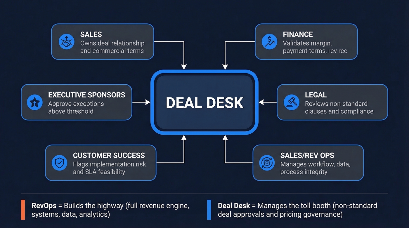 Deal desk cross-functional stakeholder roles and responsibilities map