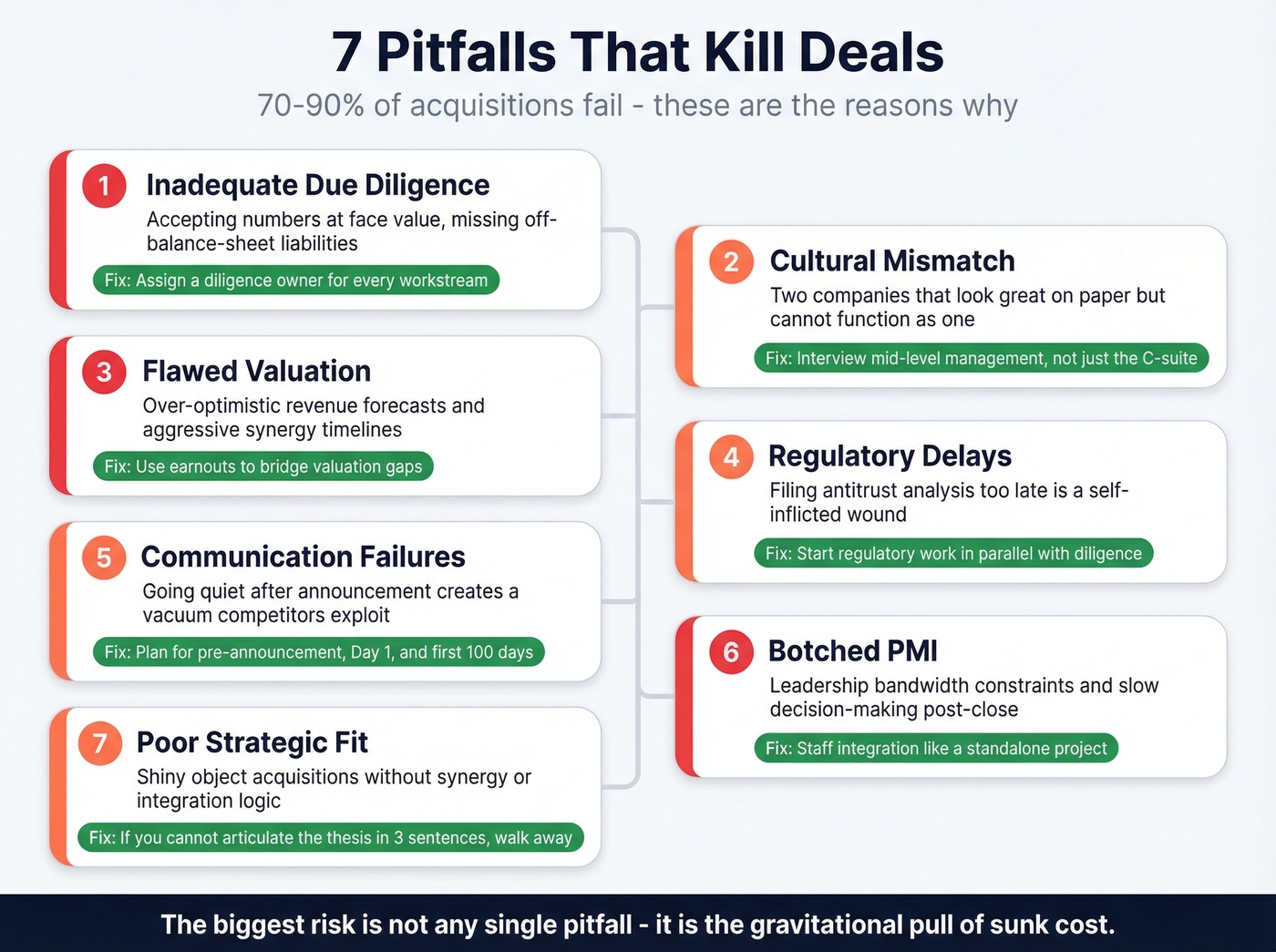 Seven common deal execution pitfalls with severity indicators