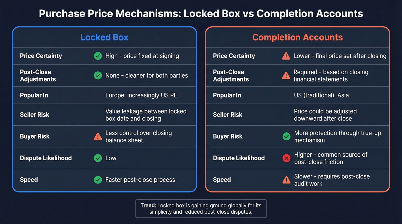 Locked box vs completion accounts purchase price comparison