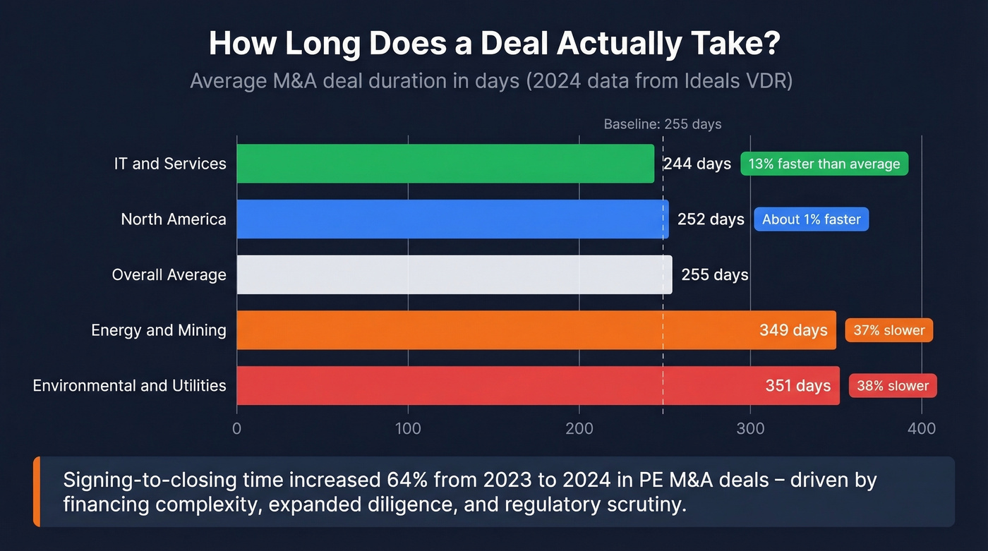 M&A deal timeline duration by sector and region