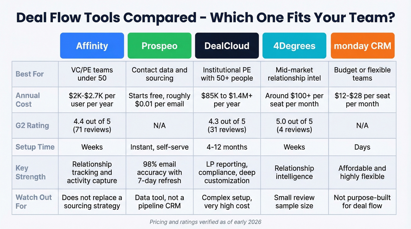 Deal flow tool comparison matrix with pricing and fit