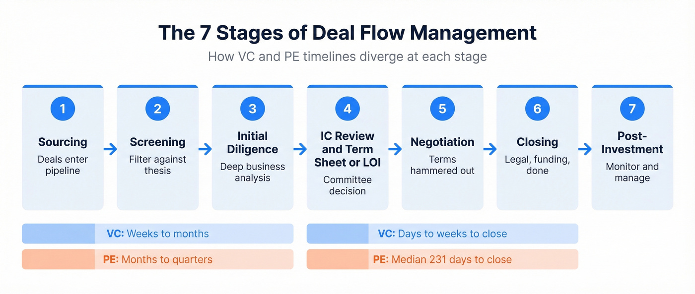 Seven-stage deal flow process with VC vs PE distinctions