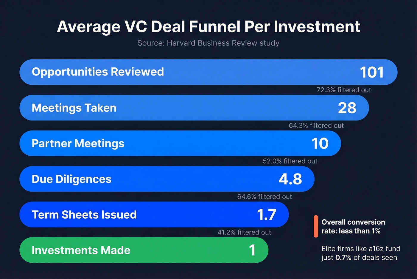 VC deal funnel from 101 opportunities to 1 investment