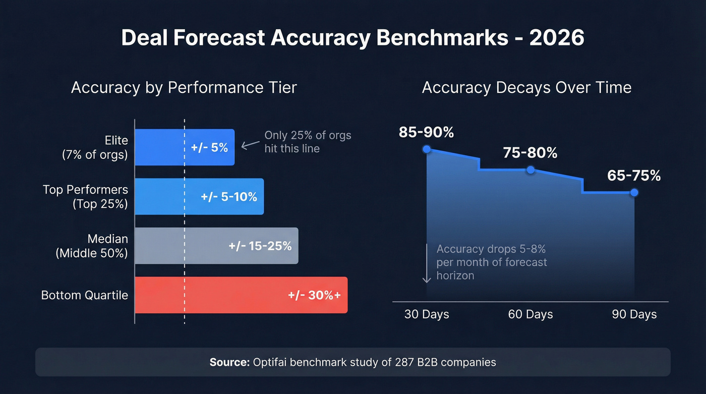 Forecast accuracy benchmarks by performance tier and time horizon