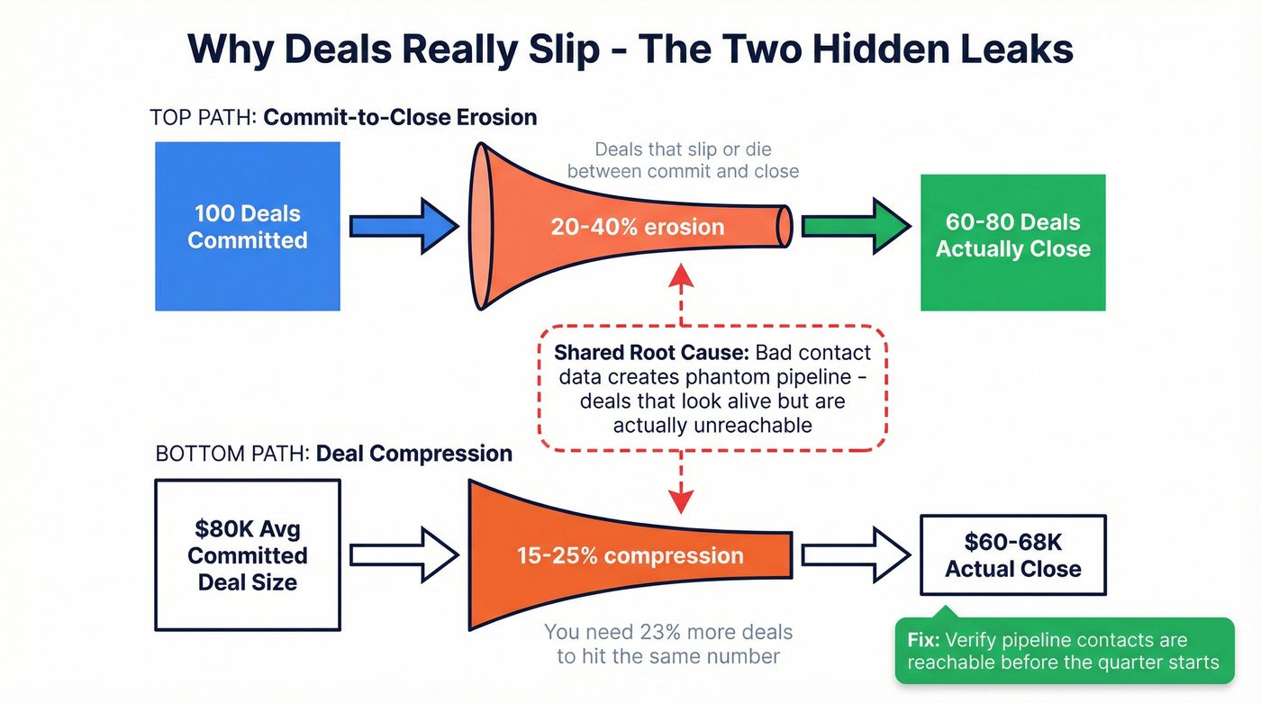 How commit-to-close erosion and deal compression cause forecast misses