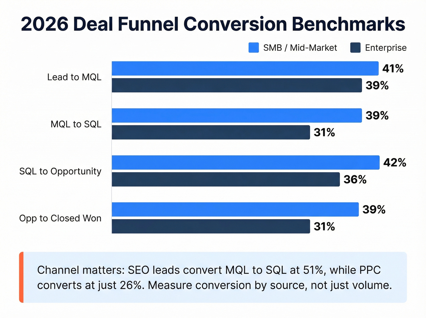 2026 B2B SaaS conversion benchmarks SMB vs Enterprise comparison