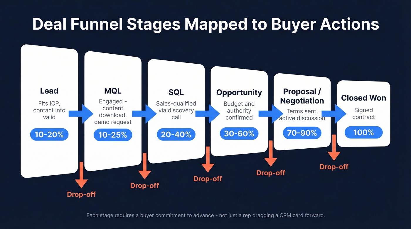 B2B SaaS deal funnel stages with exit criteria and close probabilities