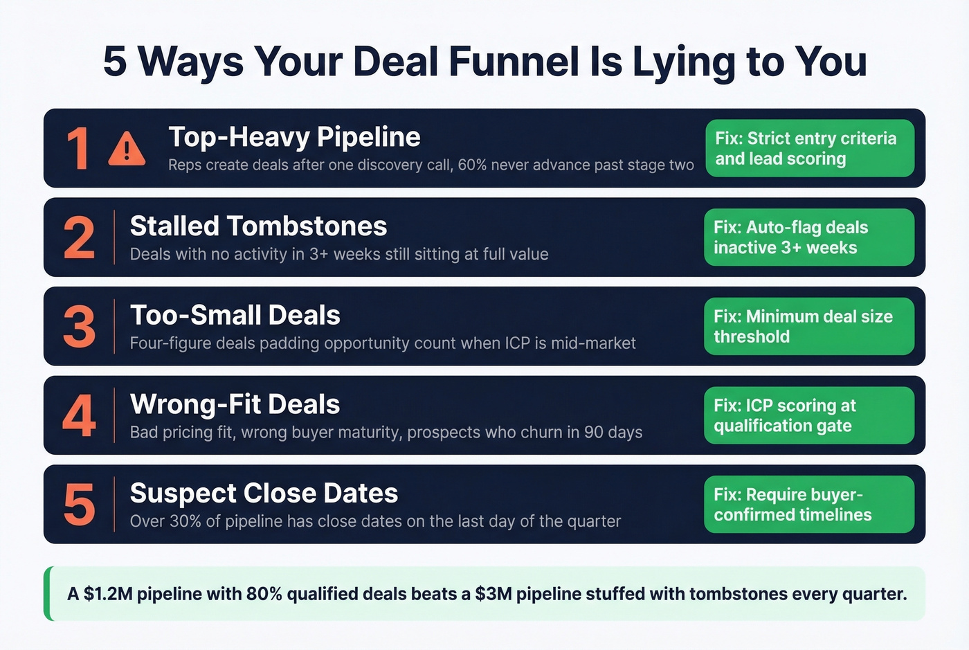 Five deal funnel failure modes with warning signs and fixes