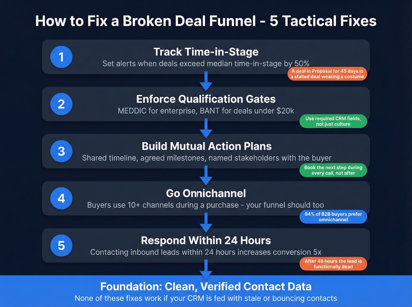 Five tactical fixes for broken deal funnels as action checklist