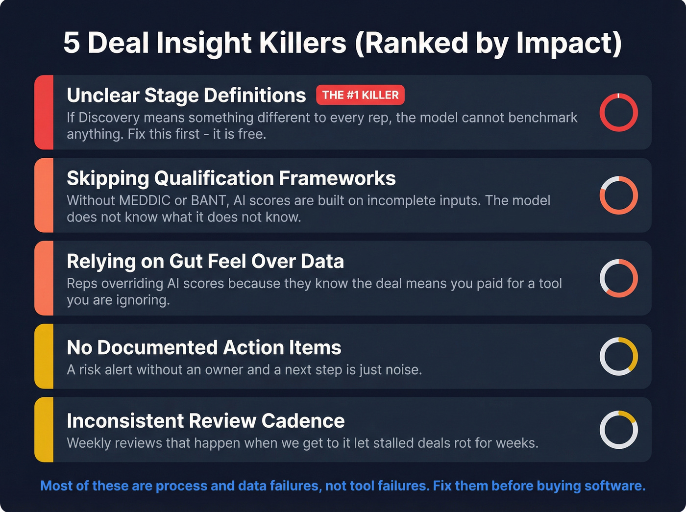 Five common deal insight mistakes ranked by impact