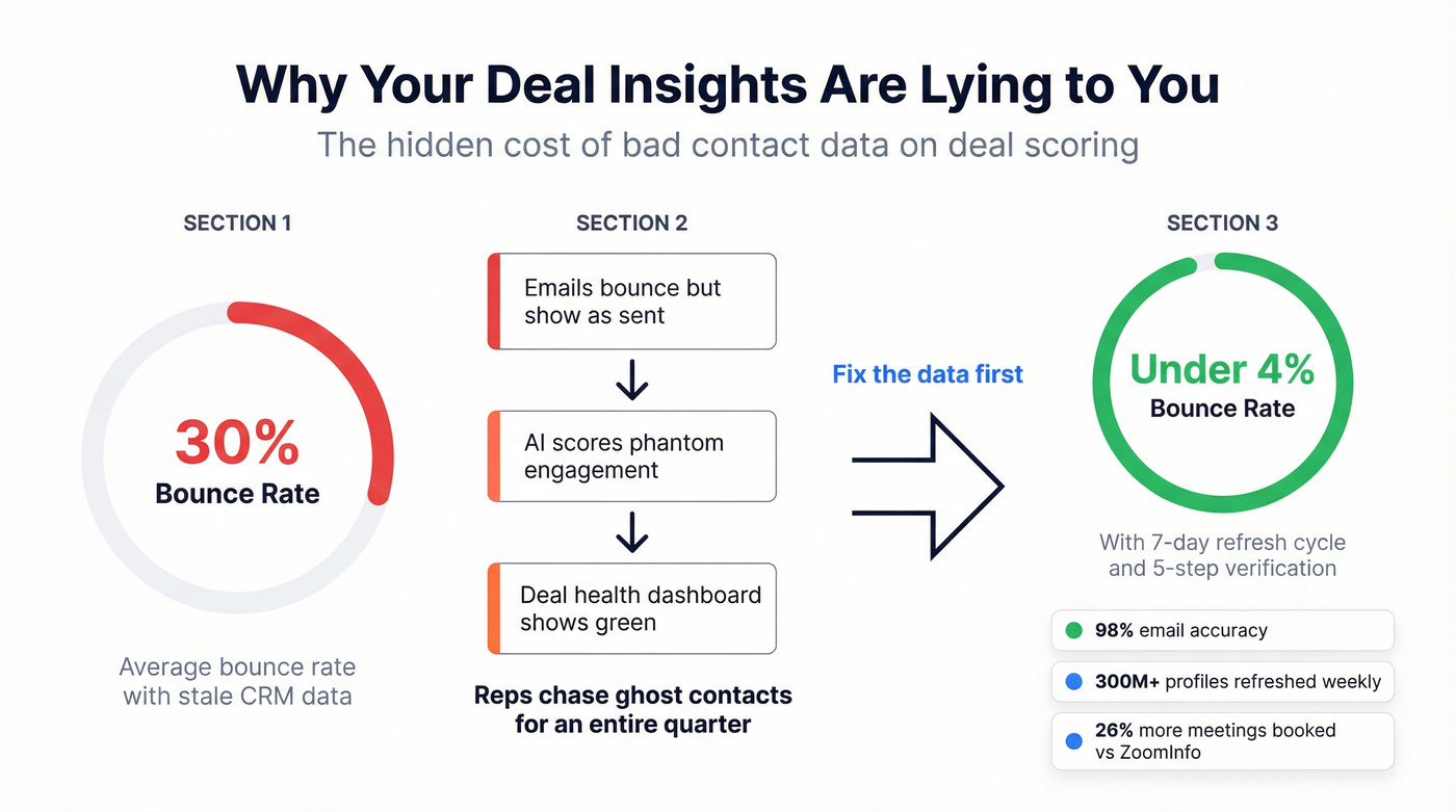 Data quality impact on deal insight accuracy