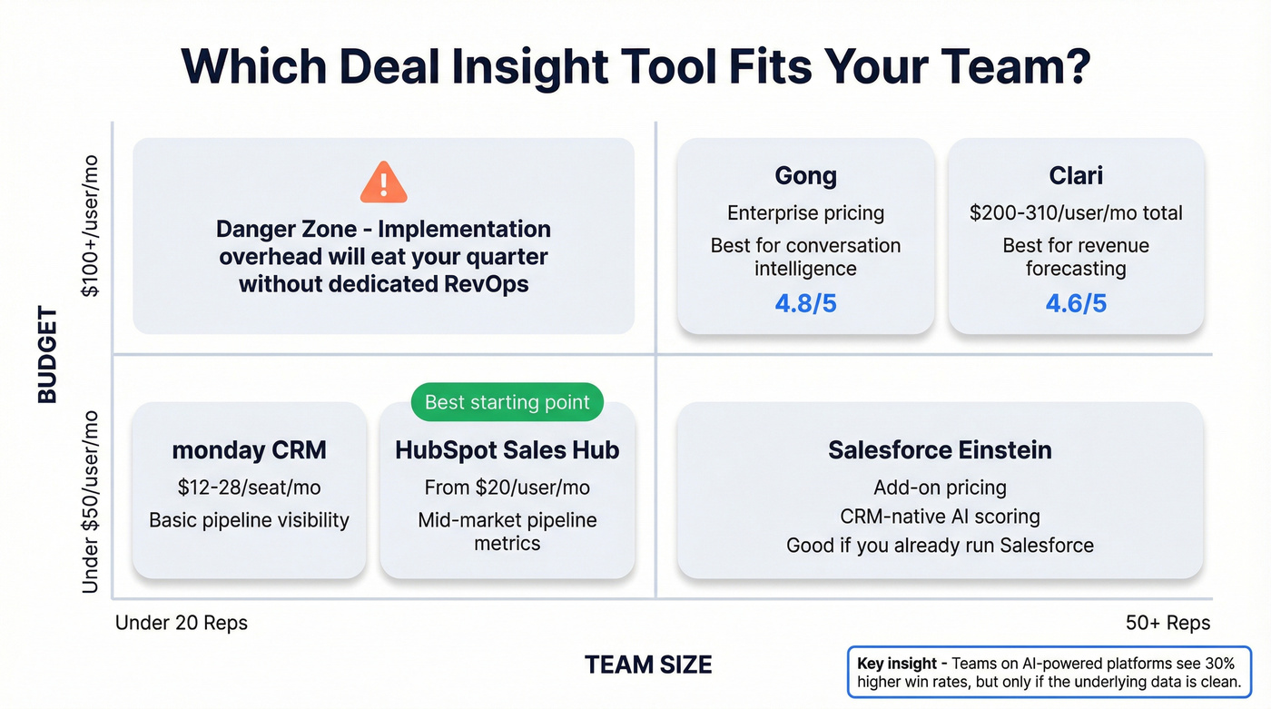 Deal insight tools comparison by team size and budget