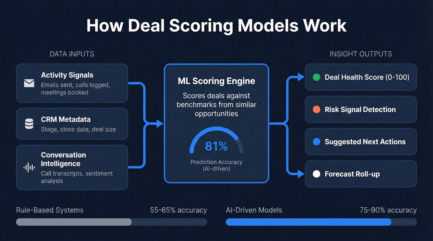 Deal scoring model data flow and accuracy ranges