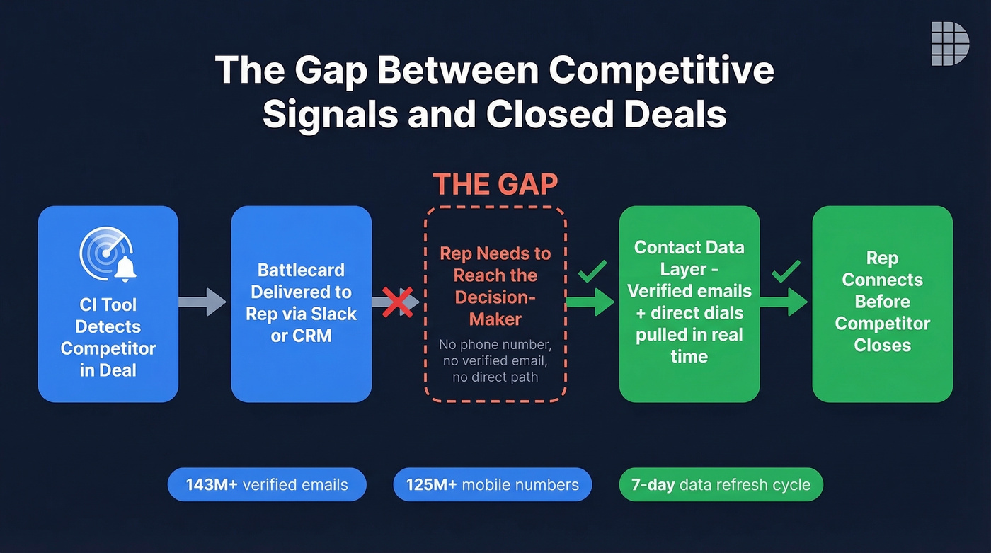 CI workflow gap showing where contact data fits