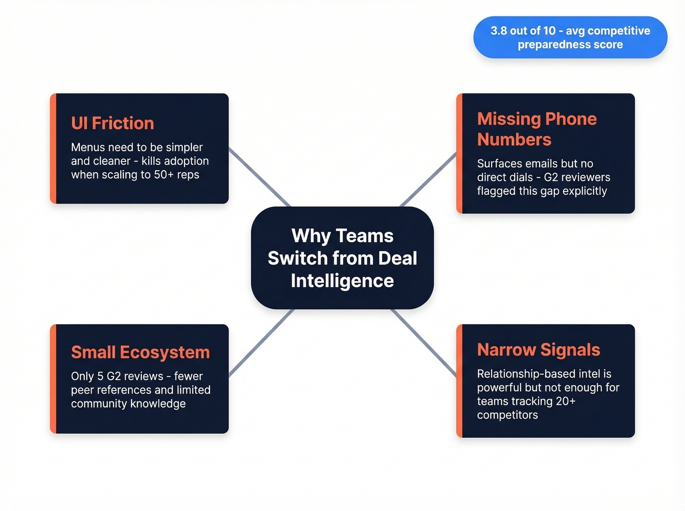 Deal Intelligence limitations driving teams to alternatives