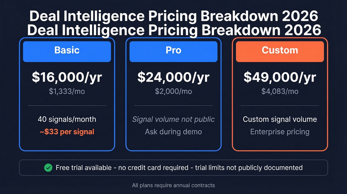 Deal Intelligence pricing tiers with cost per signal breakdown