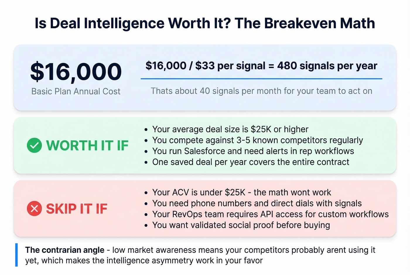 Deal Intelligence ROI breakeven calculator visual
