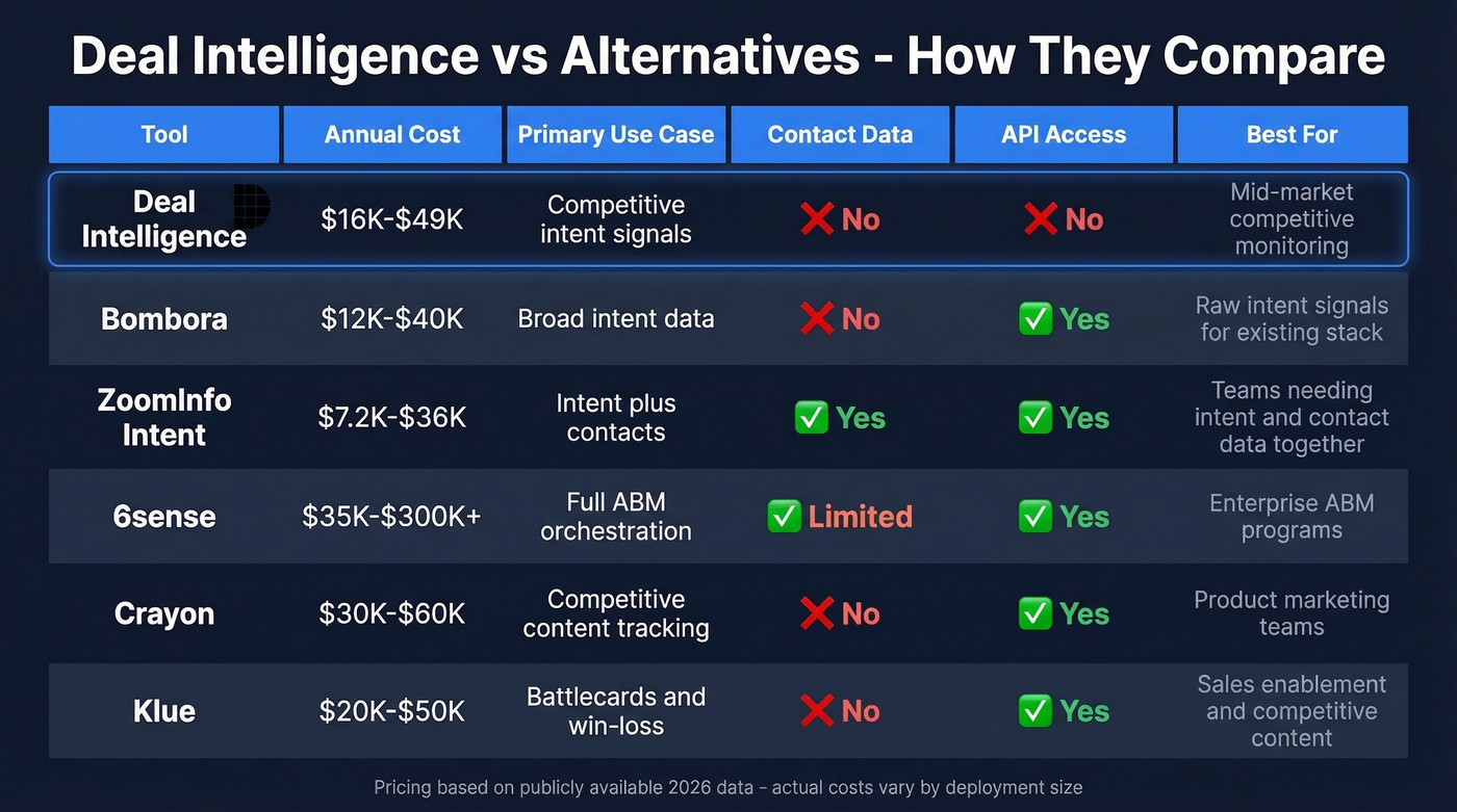 Deal Intelligence vs alternatives pricing and feature comparison