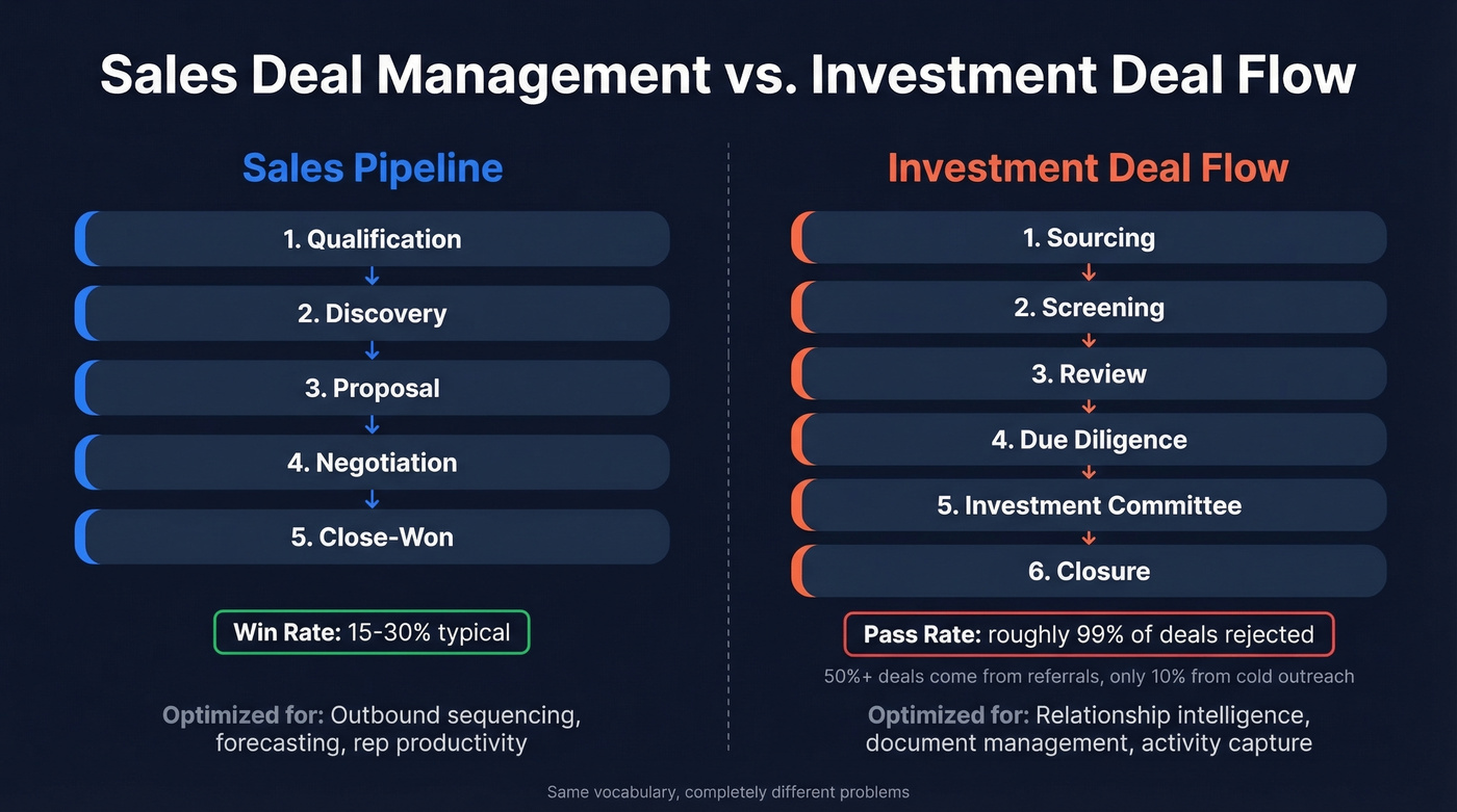 Sales pipeline vs investment deal flow comparison diagram