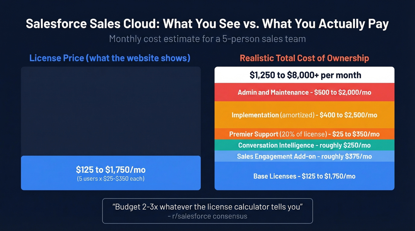 Salesforce true cost breakdown vs listed pricing
