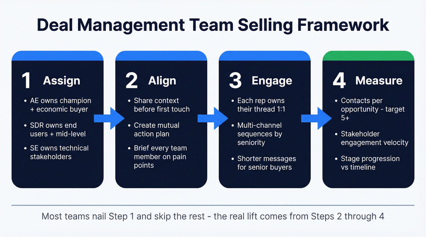 Four-step deal management team selling framework