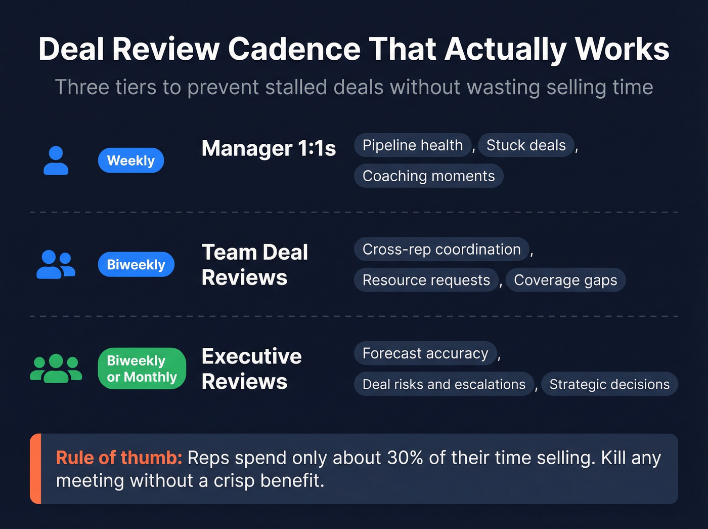 Three-tier deal review cadence visual schedule