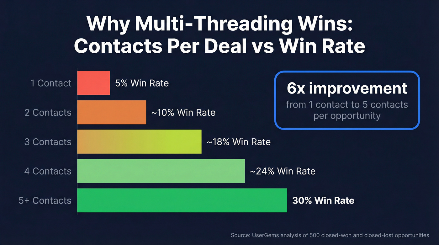 Win rate comparison by contact count per deal