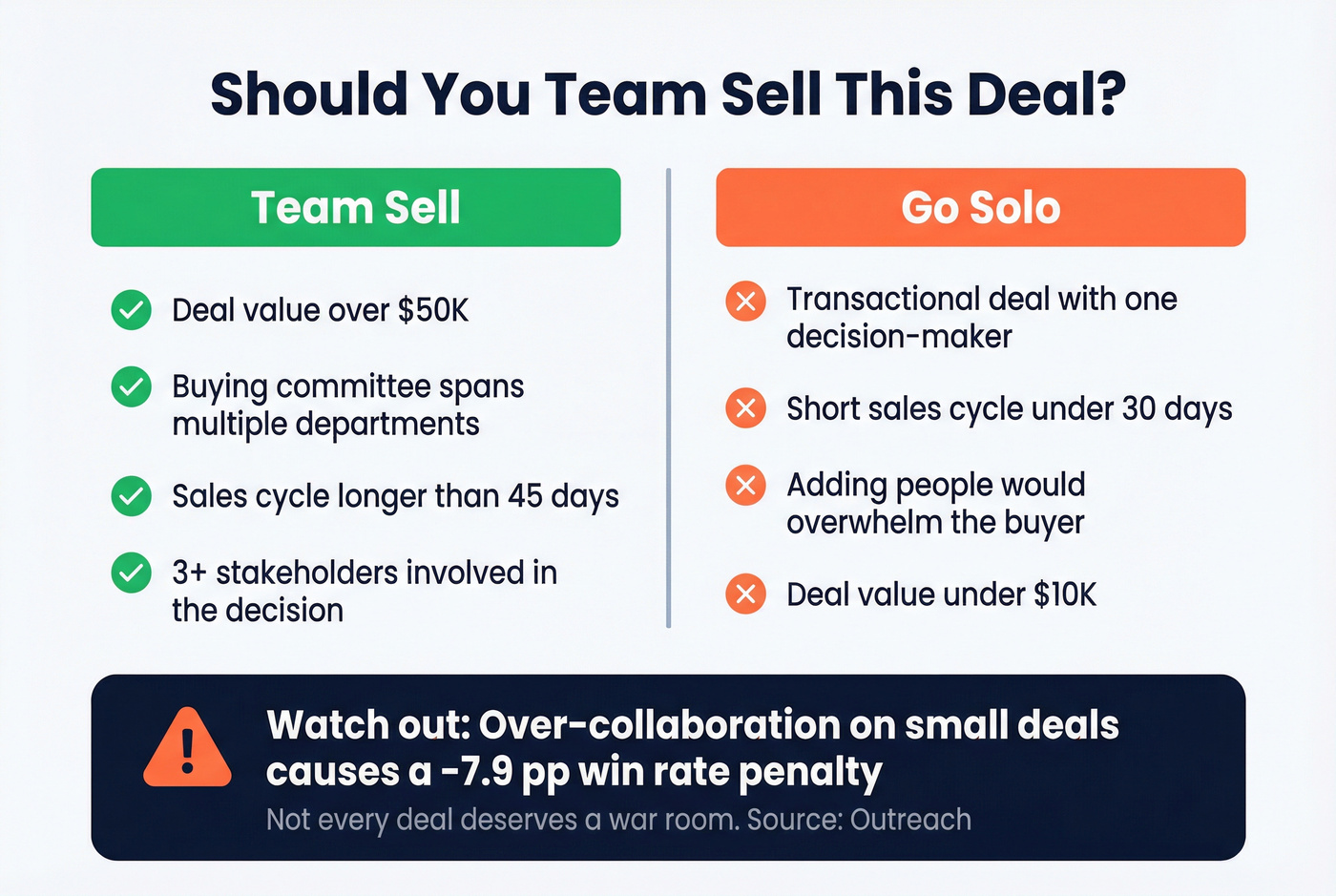 Decision matrix for when to team sell vs go solo