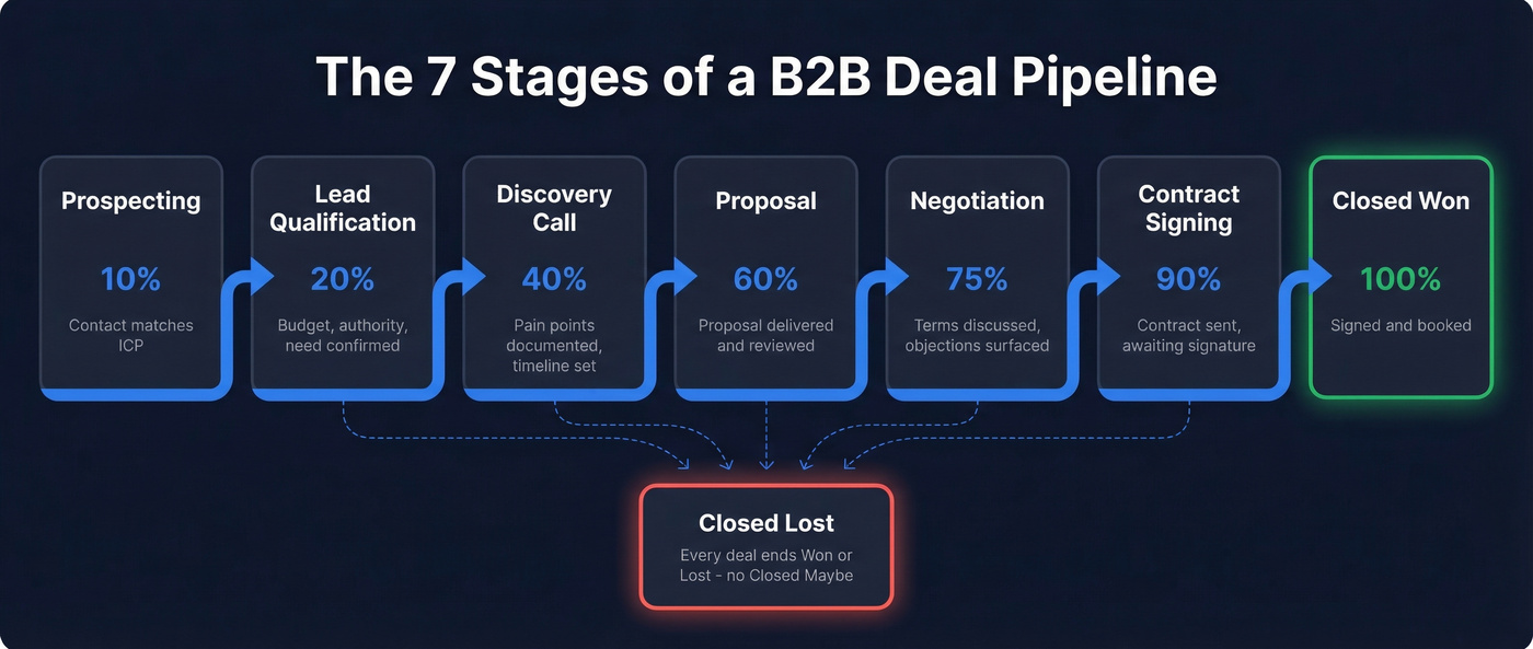 Seven-stage deal pipeline flow with probabilities and exit criteria