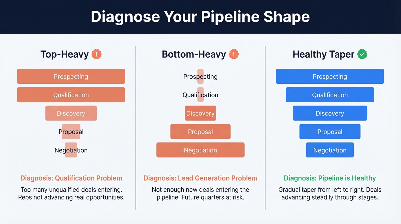 Three pipeline shape diagnoses showing healthy vs problematic distributions