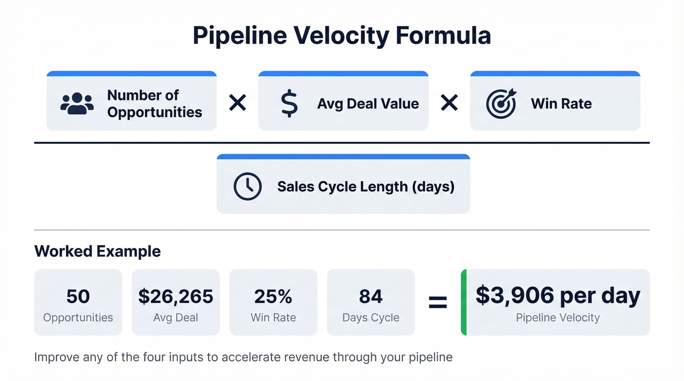 Pipeline velocity formula with worked example calculation
