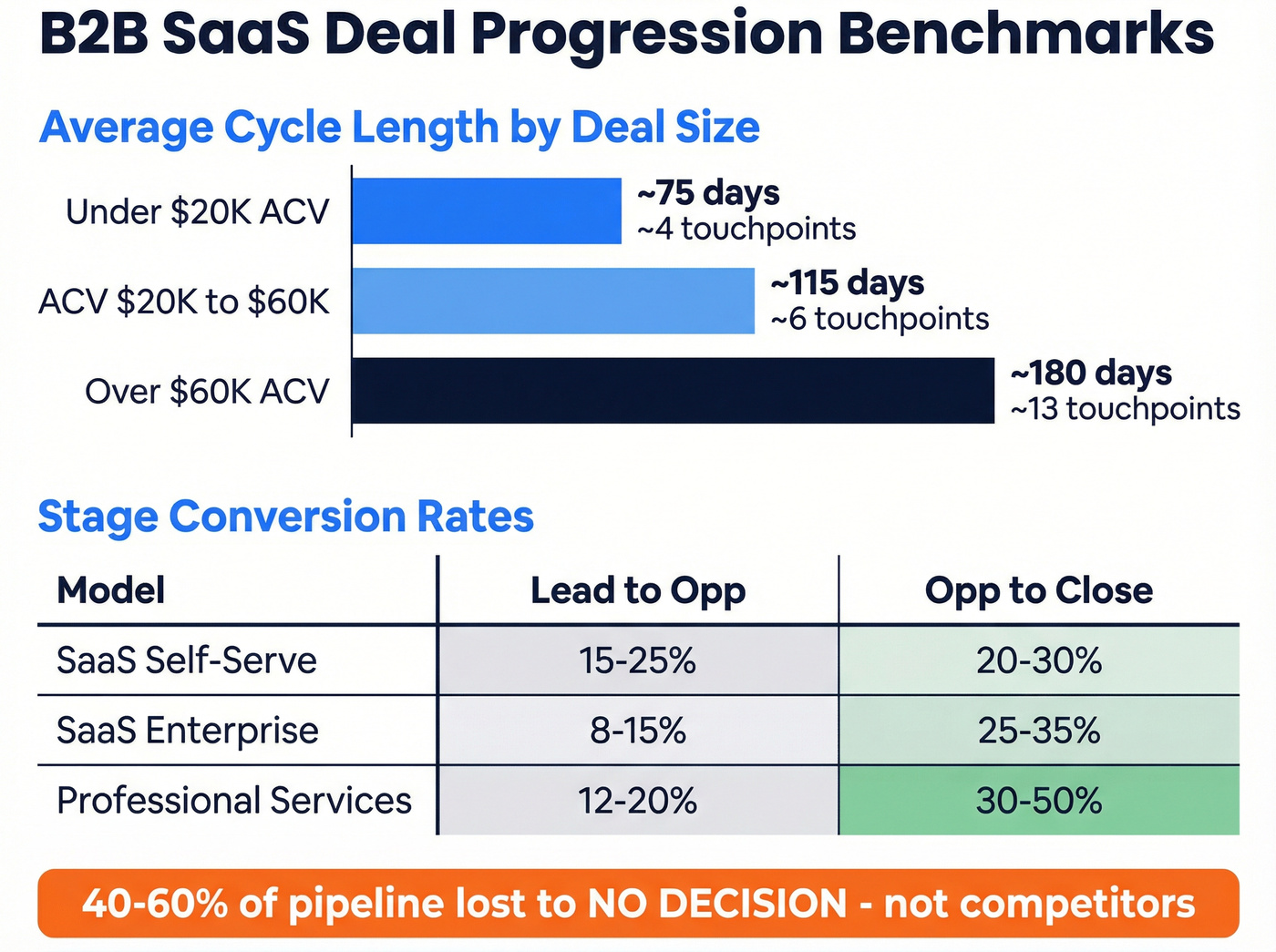 Deal cycle length and conversion benchmarks by ACV tier