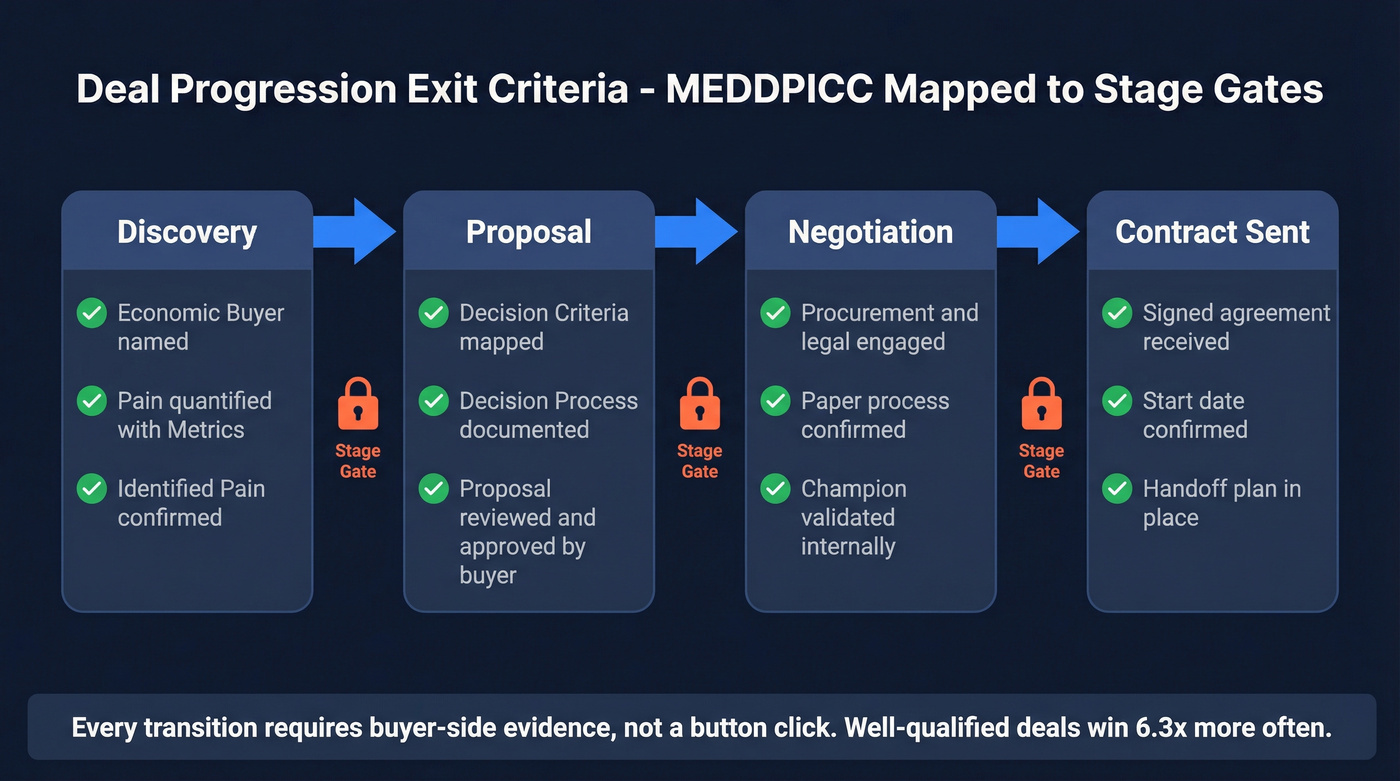 MEDDPICC exit criteria mapped to deal stages