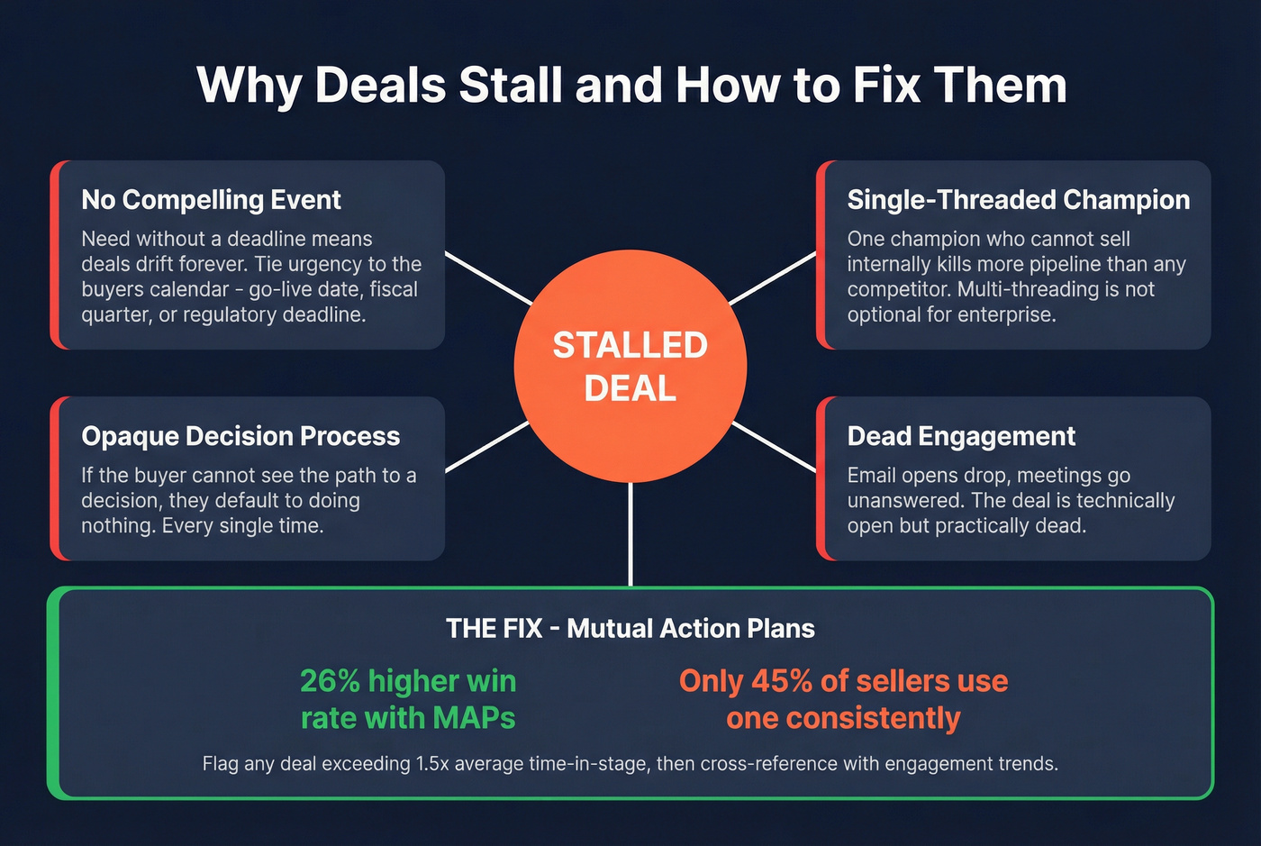Four root causes of stalled deals with MAP fix