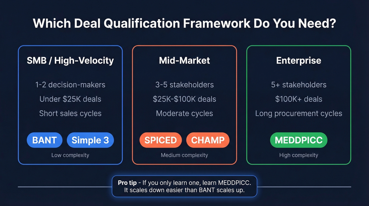 Framework selector by deal size and complexity