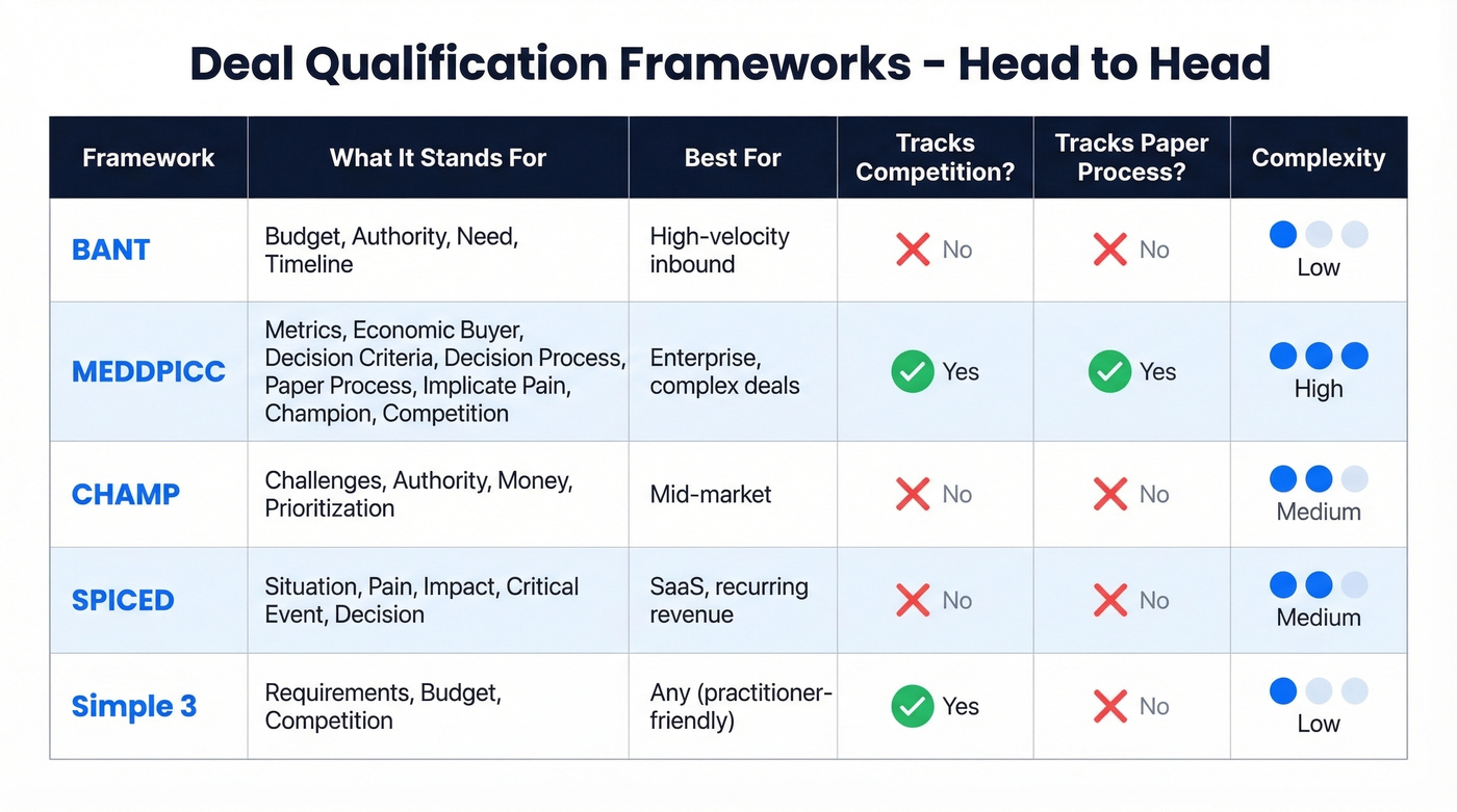 Five frameworks compared across key dimensions