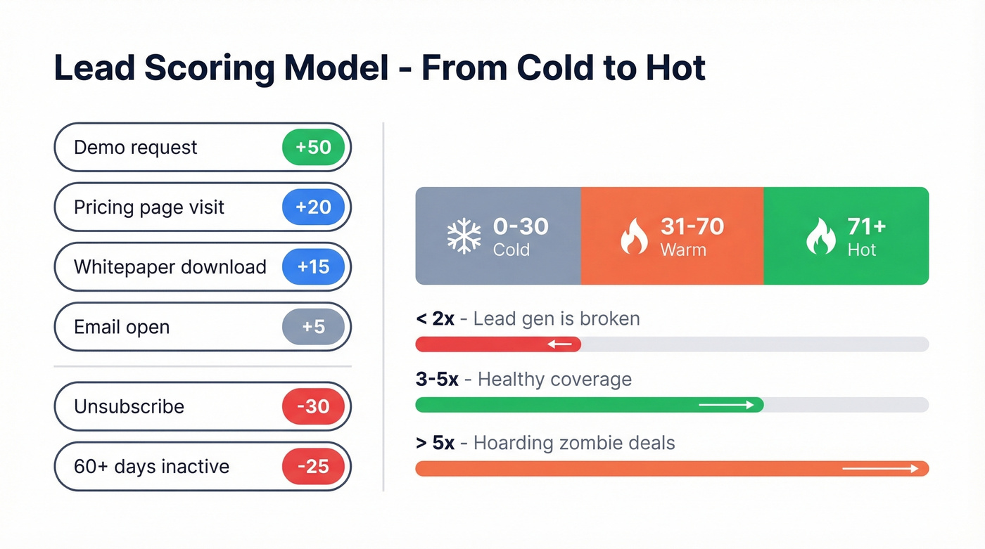 Lead scoring threshold model with intent signals