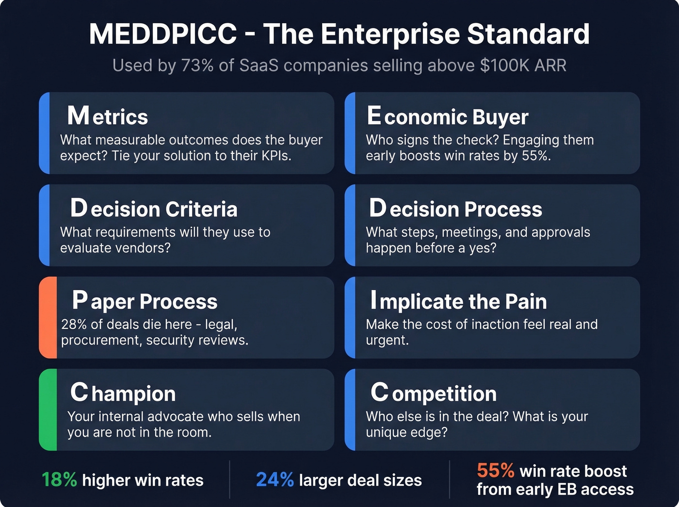 MEDDPICC framework breakdown with each element explained
