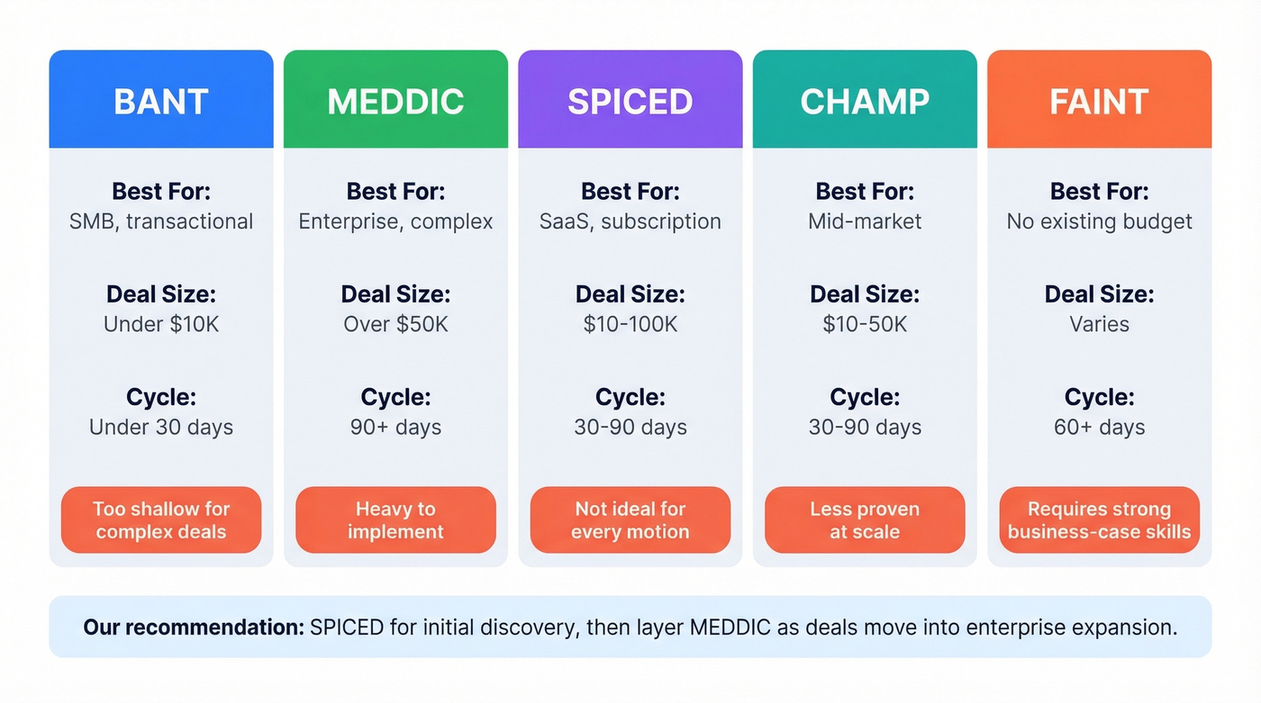 Visual comparison of BANT, MEDDIC, SPICED, CHAMP, and FAINT frameworks