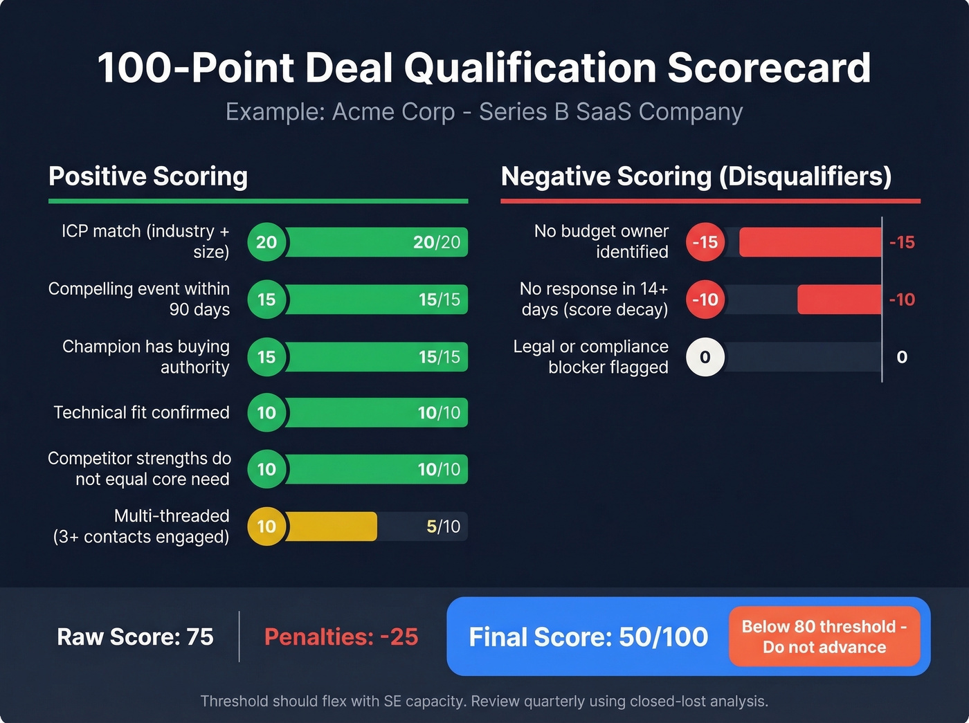 100-point deal qualification scorecard with positive and negative scoring