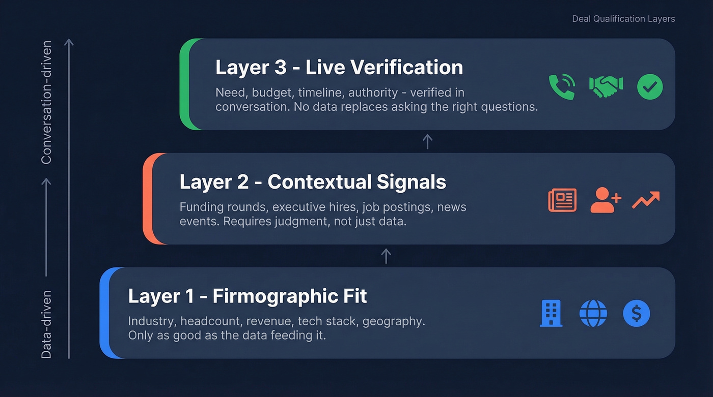 Three-layer deal qualification process from firmographic fit to live verification