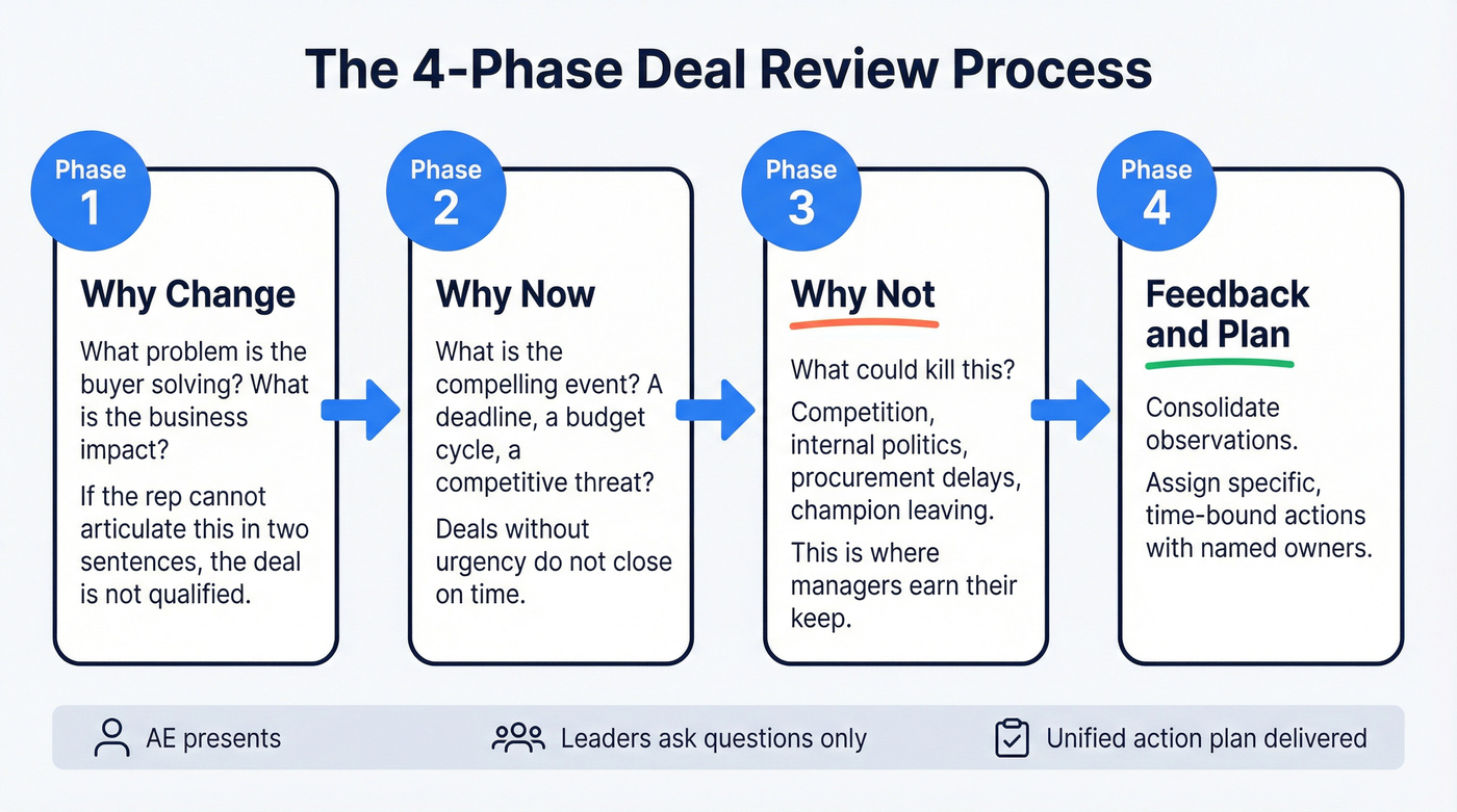 Four-phase deal review process flow chart