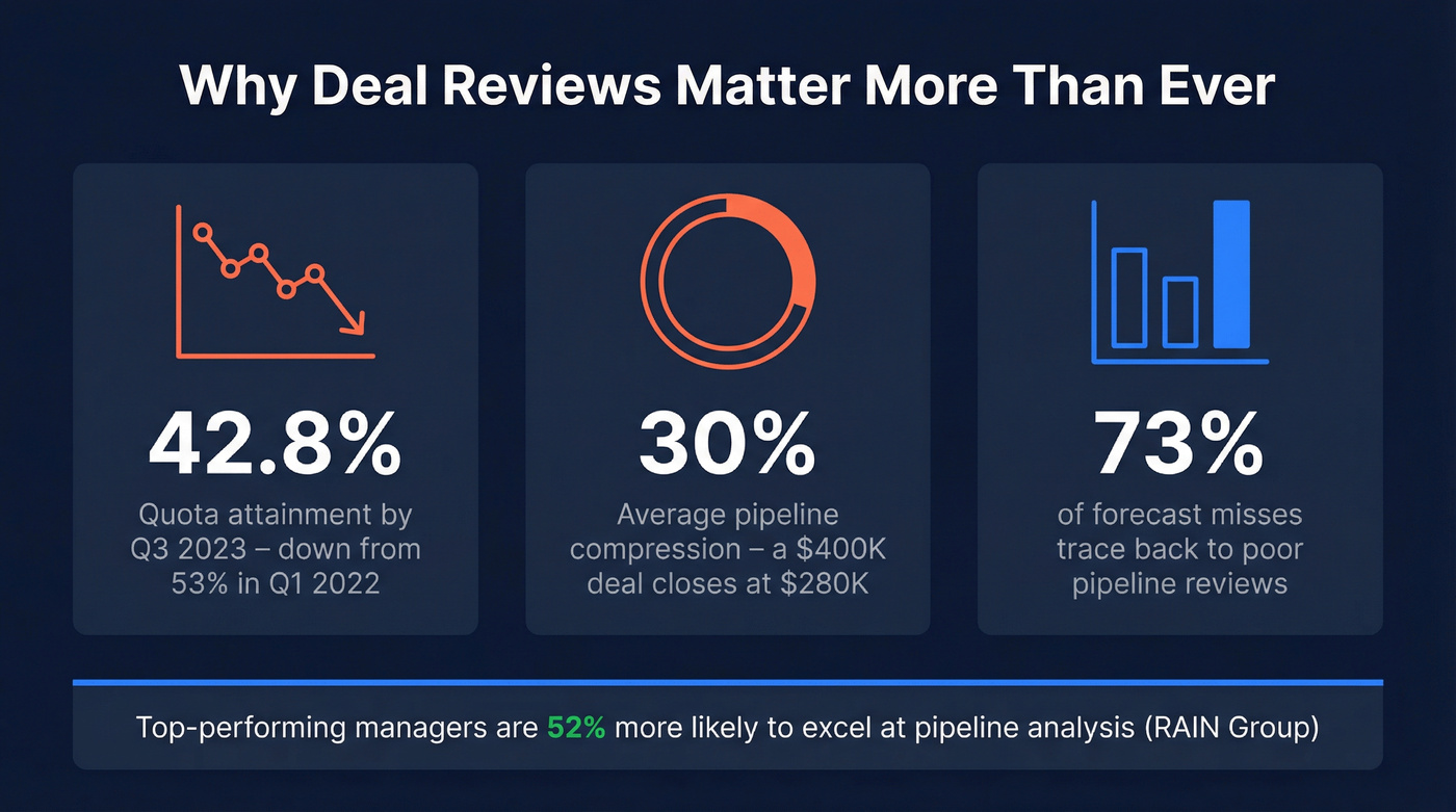 Key stats showing why deal reviews matter now