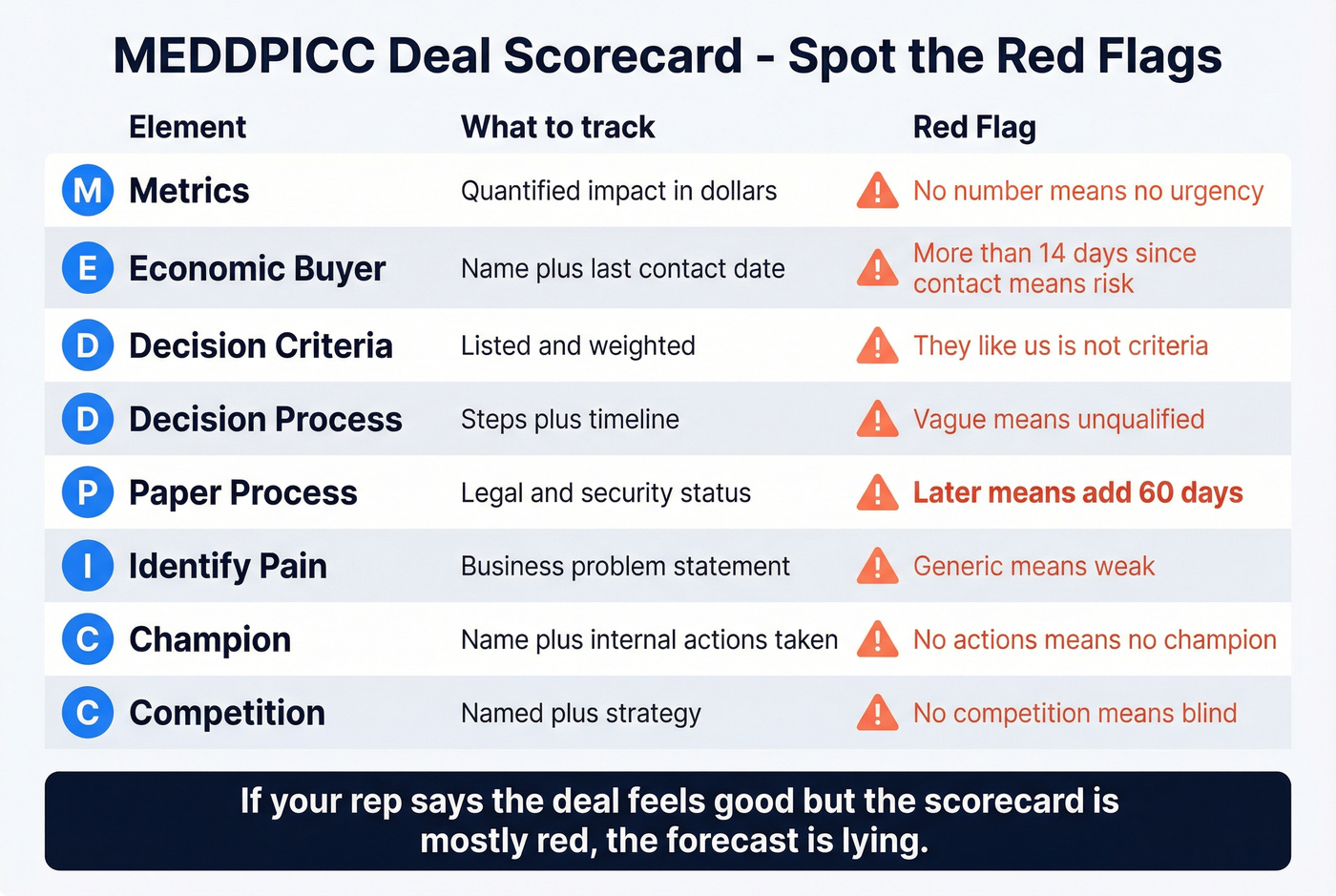 MEDDPICC deal scorecard with red flag indicators