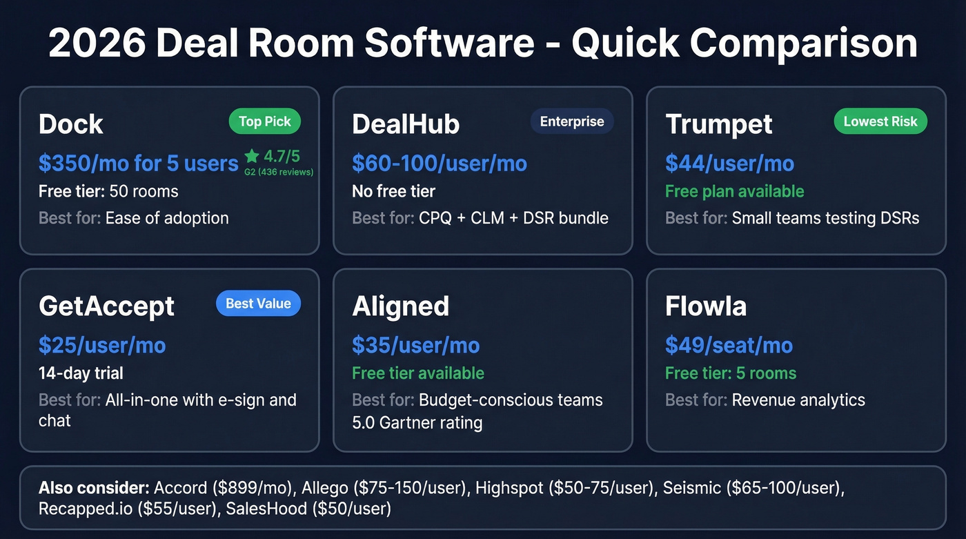 Deal room software comparison matrix with pricing and ratings