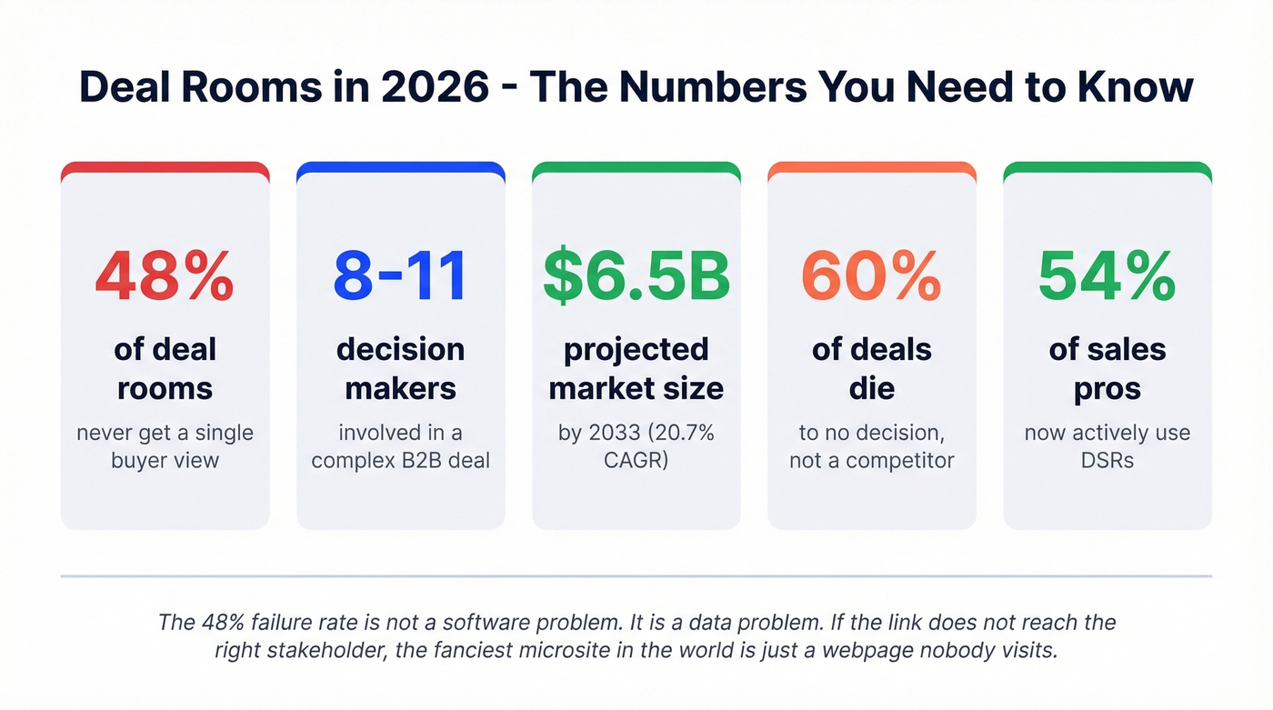 Key deal room statistics and market data for 2026