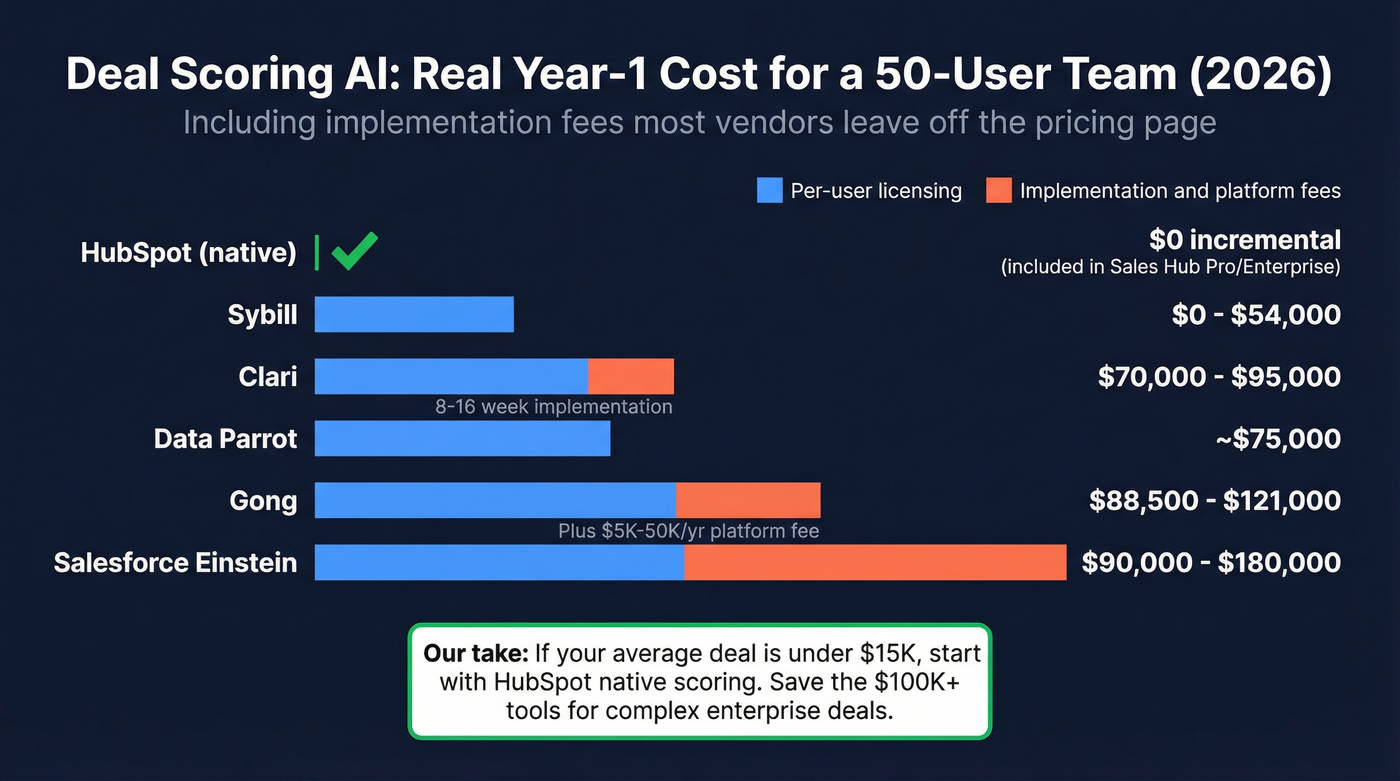 Year-one total cost comparison for deal scoring AI tools