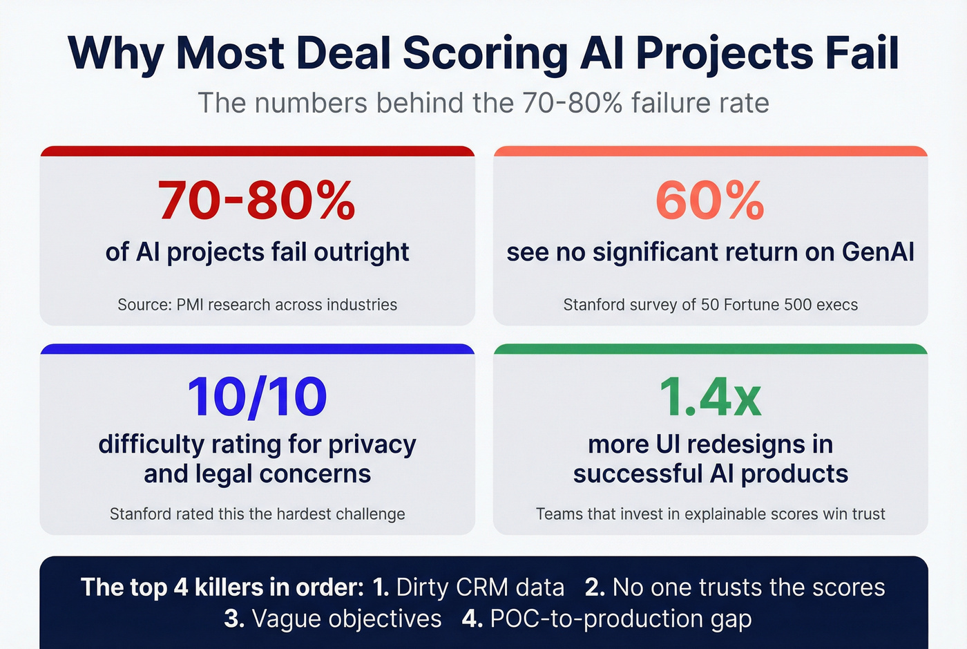 Key failure statistics for AI deal scoring implementations