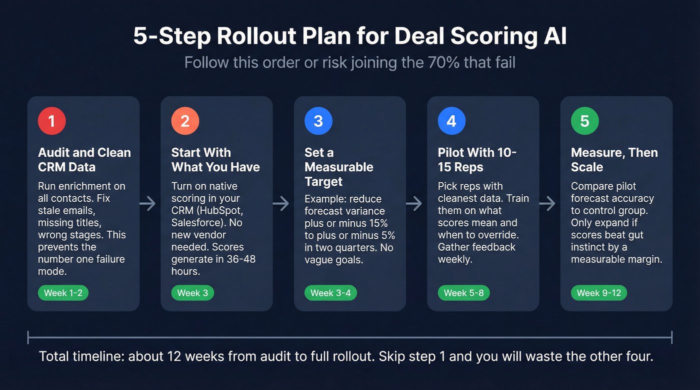 Five-step rollout plan for deal scoring AI implementation
